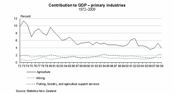 Graph:  Contribution to GDP - primary industries